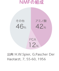 アミノ酸だからできること うるおいの素