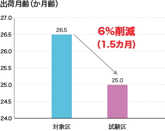 出荷月齢(か月齢)
