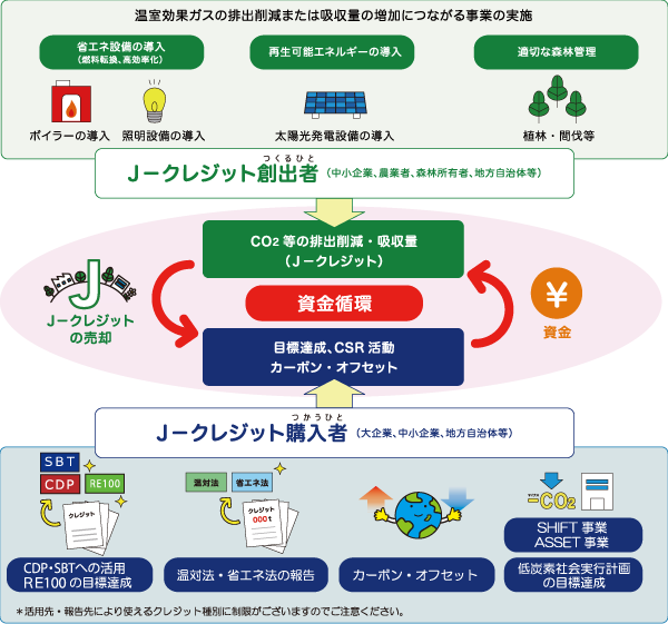 Jークレジット制度