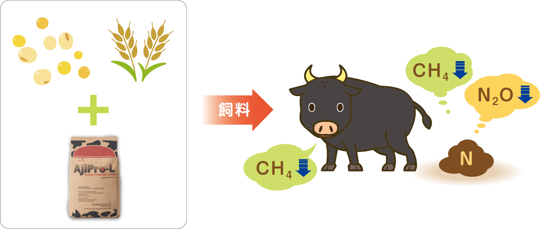 GHG(温室効果ガス)の削減図